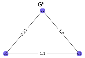 Graph B (example 2)